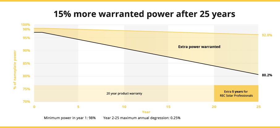 Hills Natural Solar 15 % more warranted power after 25 years.