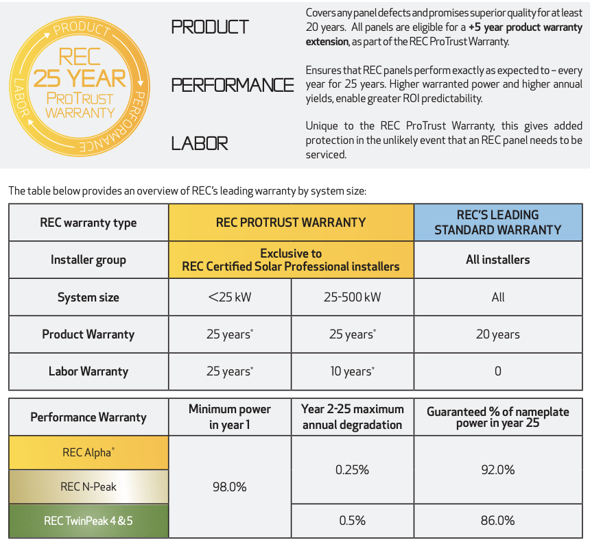 Hills Natural Solar A table showing the features of the rec 25 year warranty.